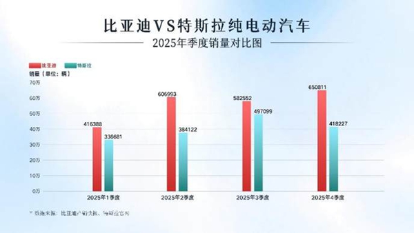 超越特斯拉！比亚迪问鼎 2025年全球纯电销量冠军