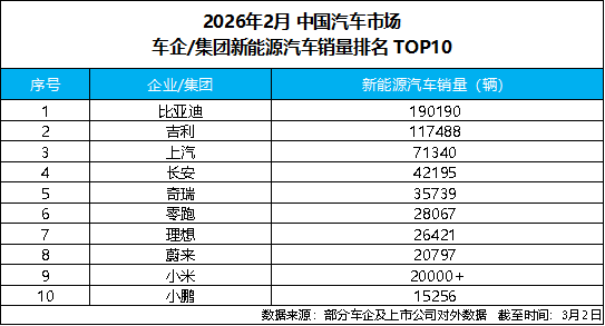 开年强势领跑！比亚迪2月销售19万辆，稳居新能源销量冠军