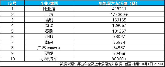 7月新能源汽车销量榜出炉，比亚迪41.9万辆稳居榜首